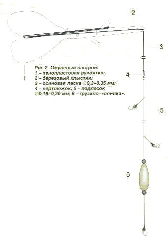 Байкальская рыбалка по ледоставу. Байкальский омуль.